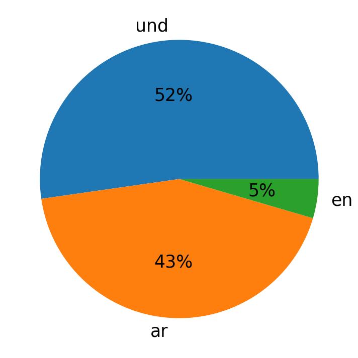 In Tweets verwendete Sprachen