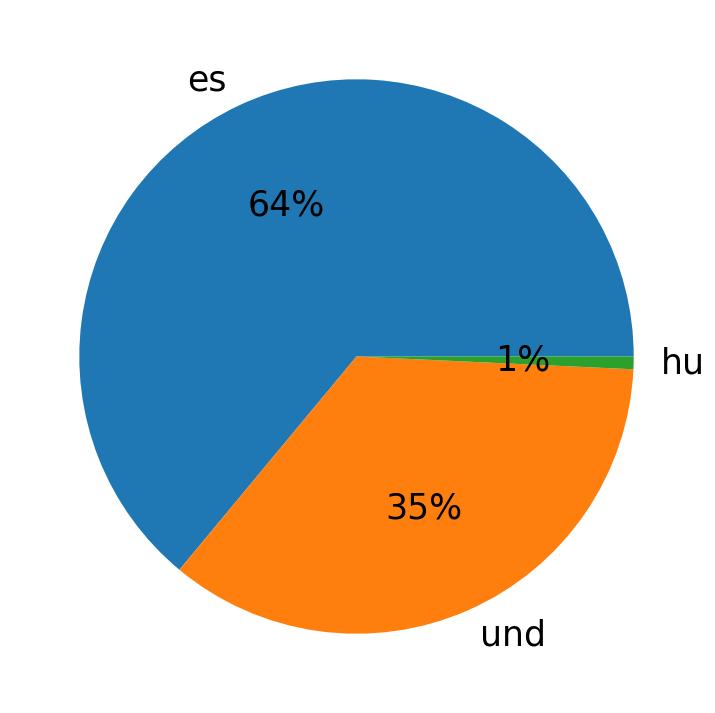 Languages used in tweets