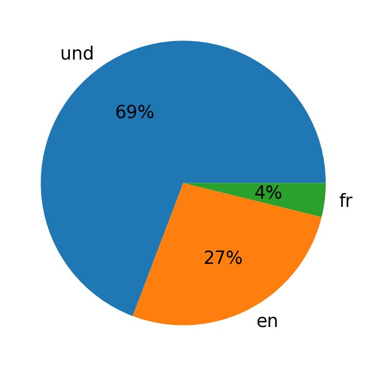 Idiomas utilizados nos tweets