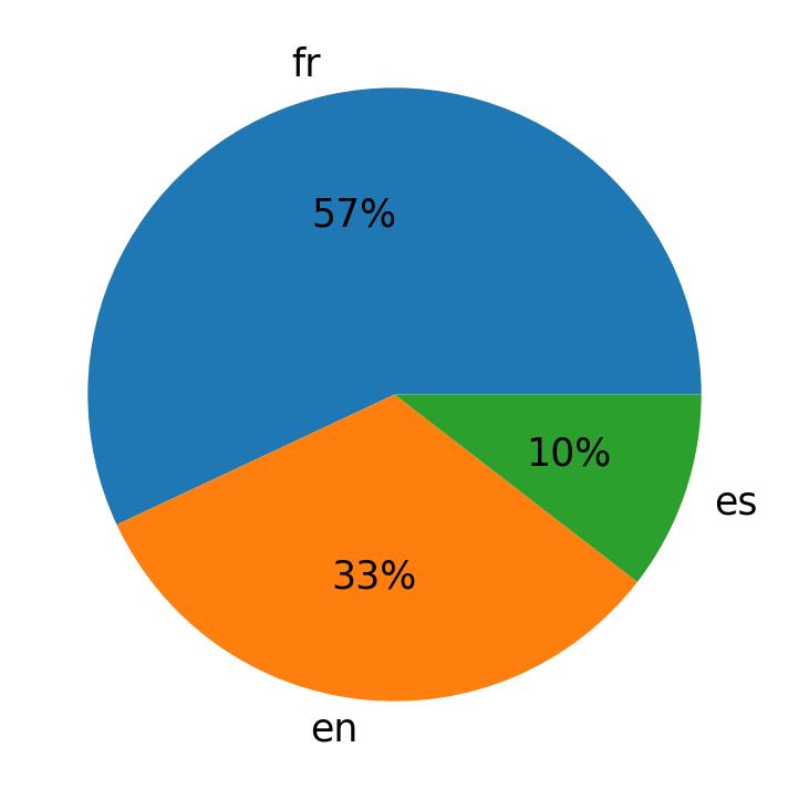Tweetlerde kullanilan diller