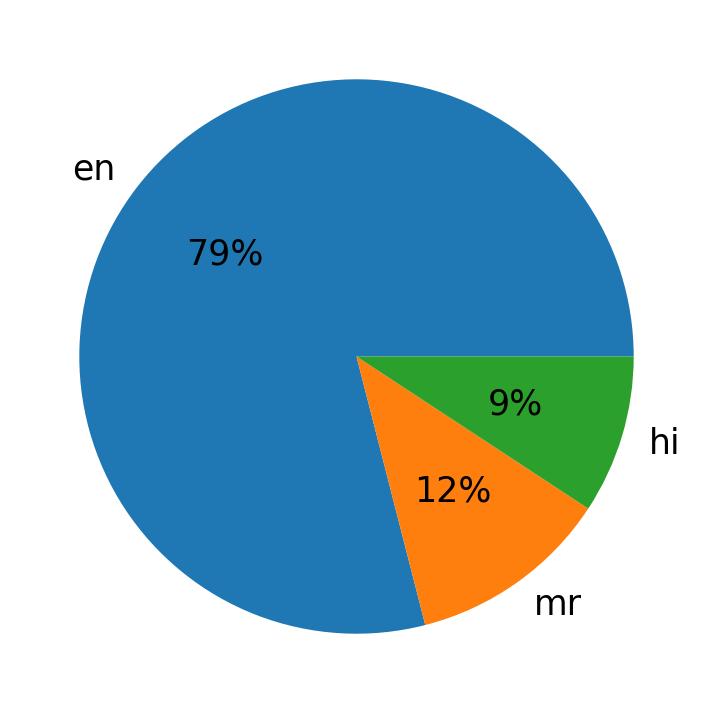 Tweetlerde kullanilan diller