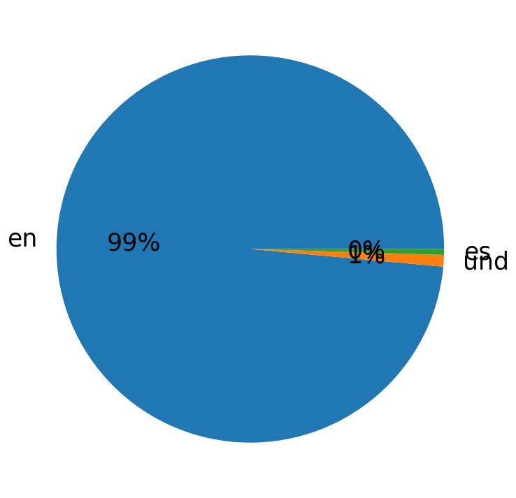 Languages used in tweets