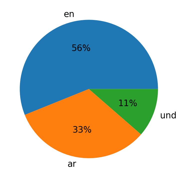 Tweetlerde kullanilan diller