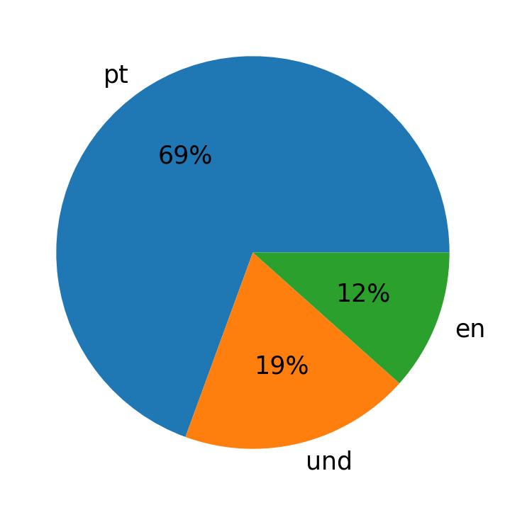 Tweetlerde kullanilan diller