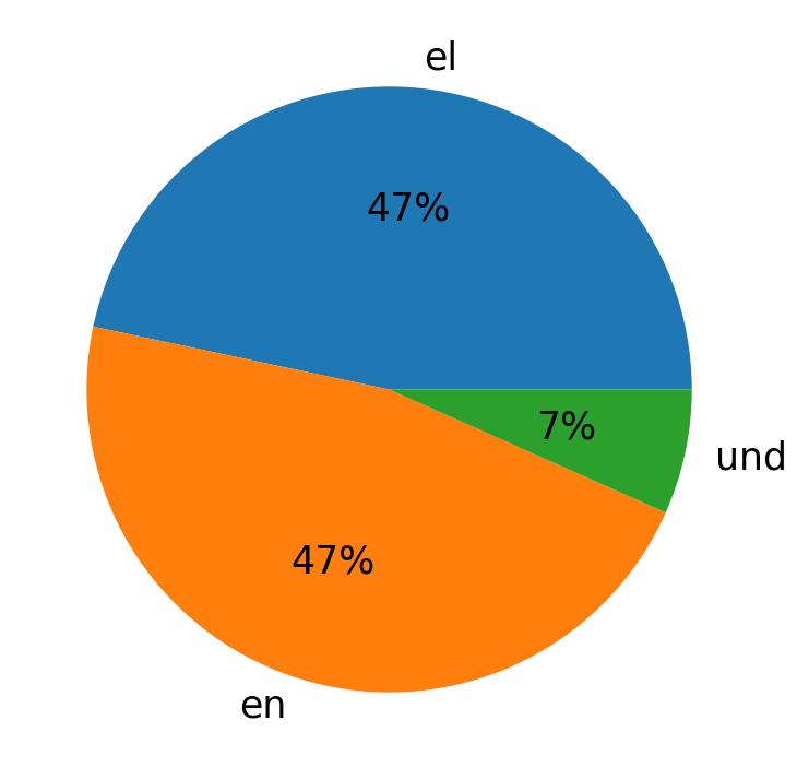 Languages used in tweets