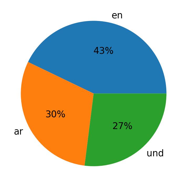 Tweetlerde kullanilan diller