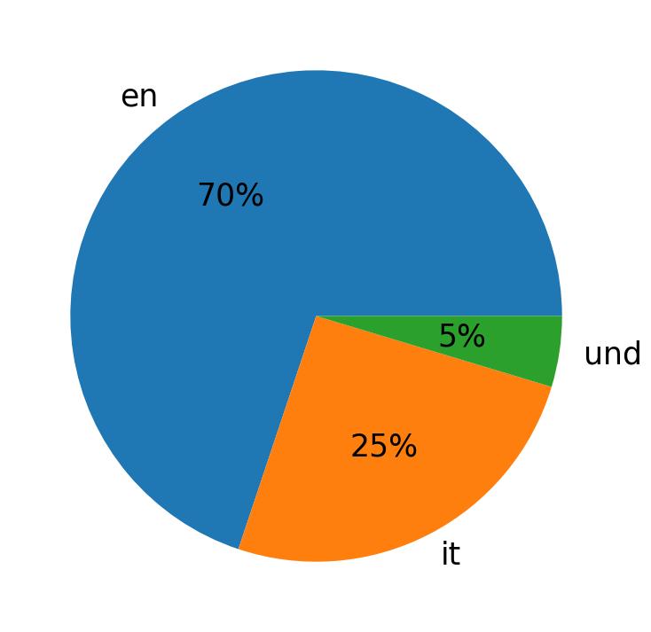 Idiomas utilizados nos tweets