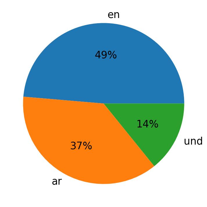 Languages used in tweets