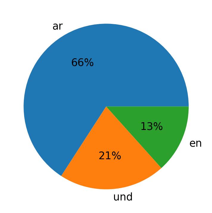 Tweetlerde kullanilan diller