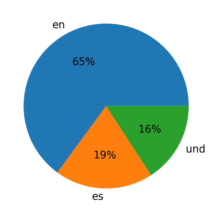 Idiomas utilizados nos tweets