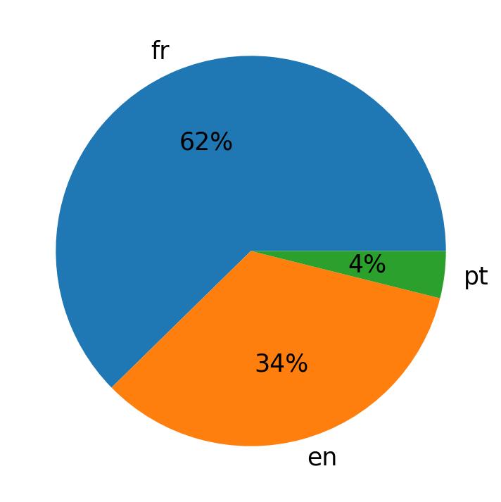 Idiomas utilizados nos tweets
