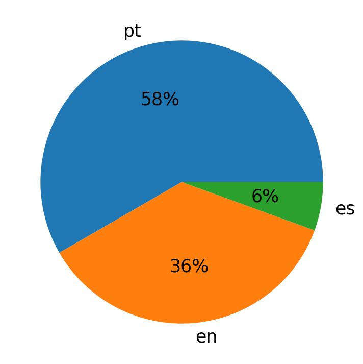 Tweetlerde kullanilan diller