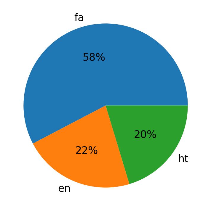 Idiomas utilizados nos tweets