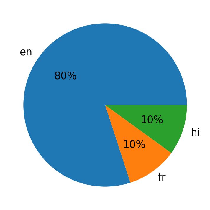 Tweetlerde kullanilan diller