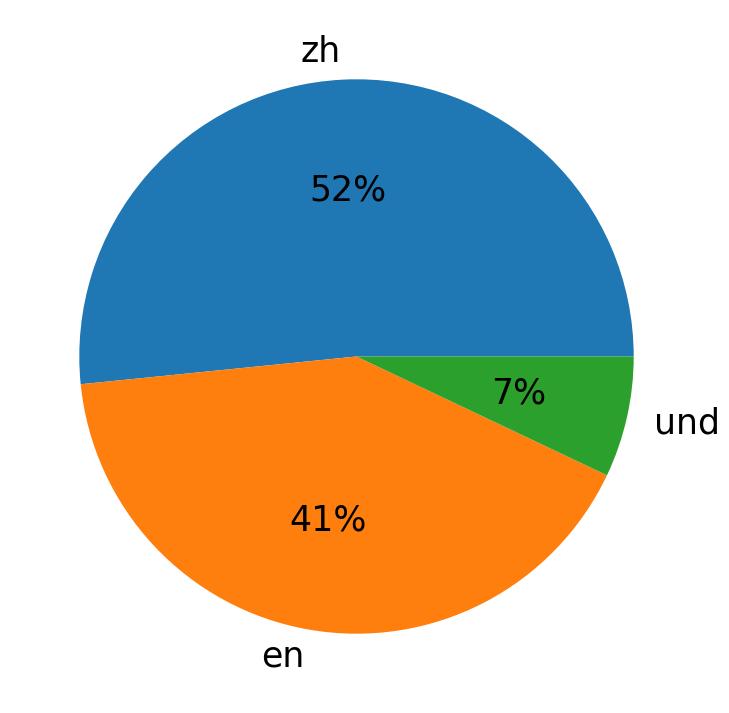 Bahasa yang digunakan dalam tweet