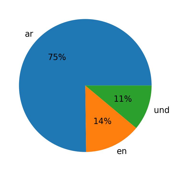 Languages used in tweets
