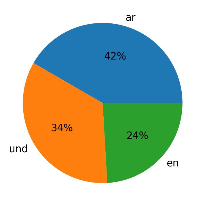 Tweetlerde kullanilan diller