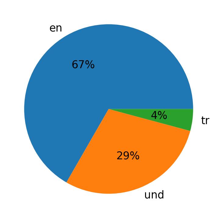 Idiomas utilizados nos tweets