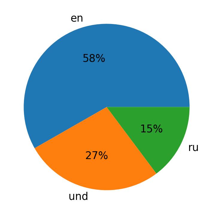 Tweetlerde kullanilan diller