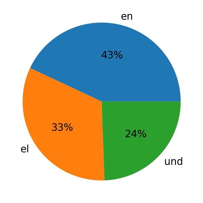 Tweetlerde kullanilan diller