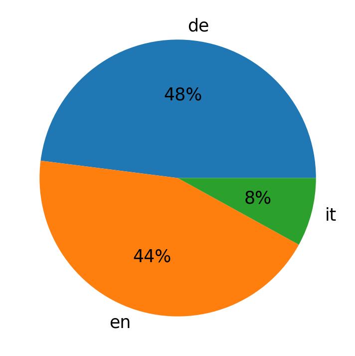 Idiomas utilizados nos tweets