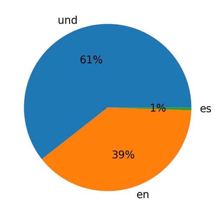 Idiomas utilizados nos tweets