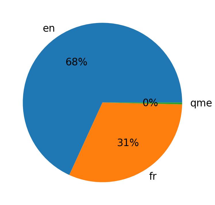 Languages distribution