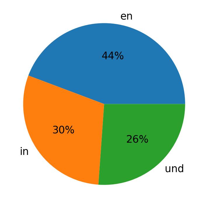 Idiomas utilizados nos tweets