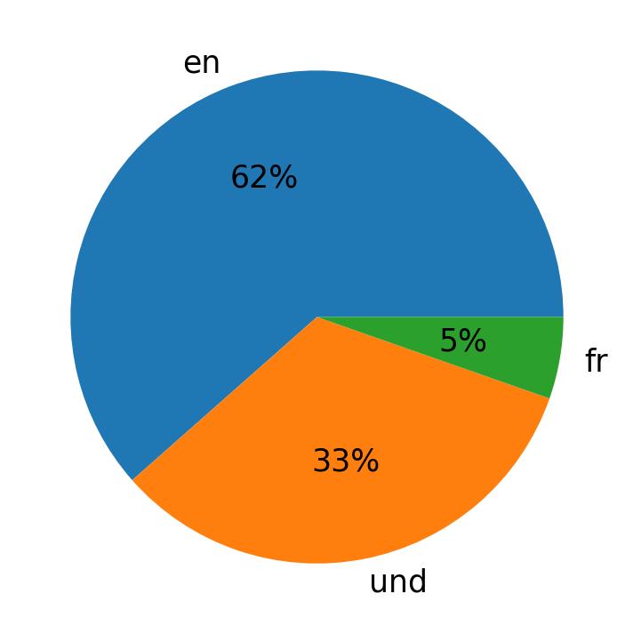 Languages used in tweets