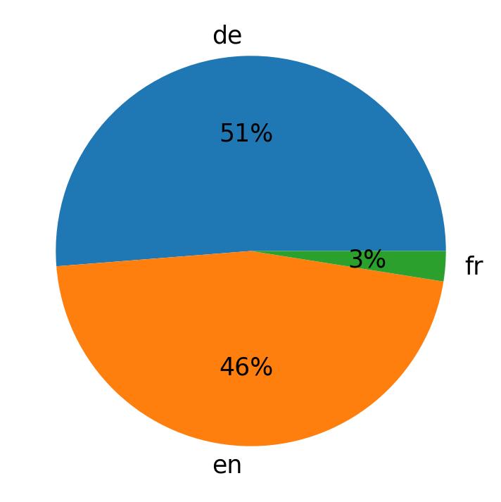 Idiomas utilizados nos tweets