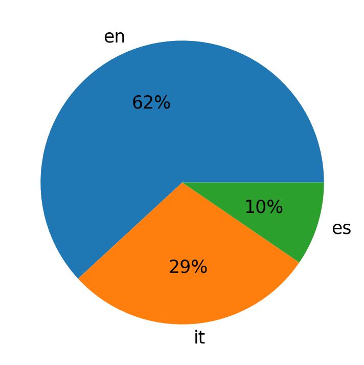 Tweetlerde kullanilan diller