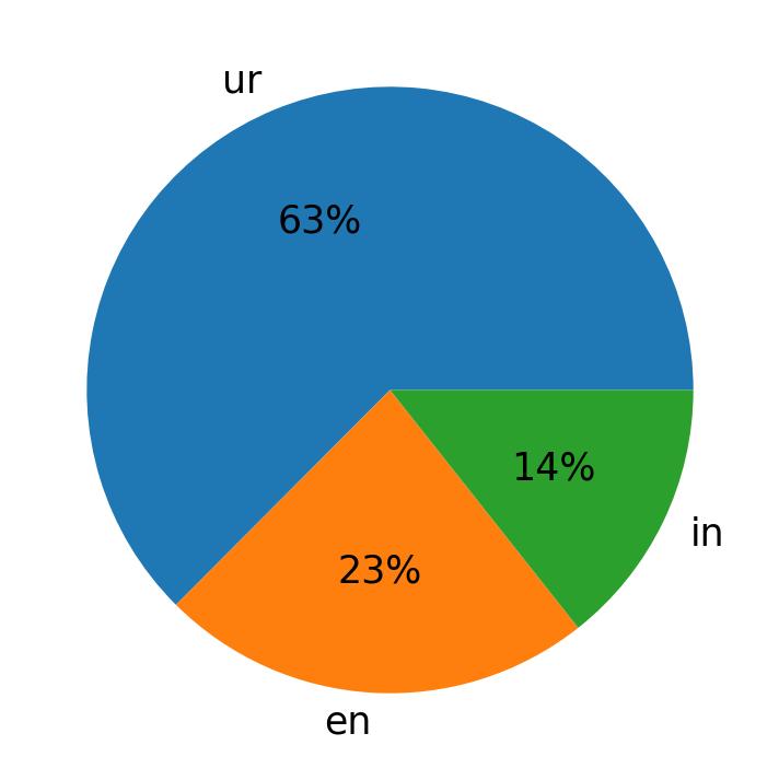 Idiomas utilizados nos tweets