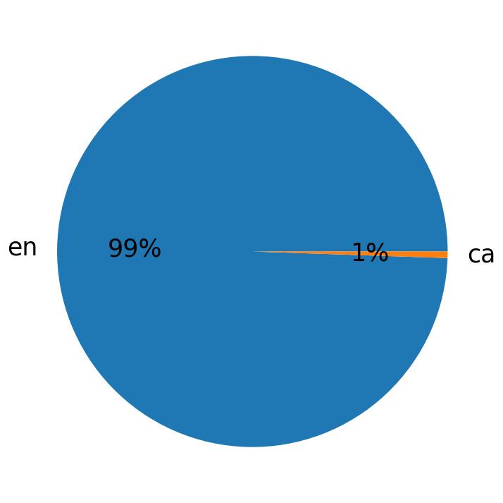 In Tweets verwendete Sprachen