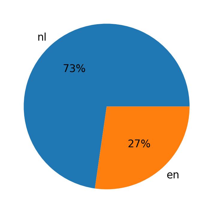 Languages used in tweets