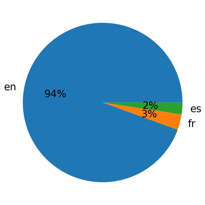 Languages used in tweets