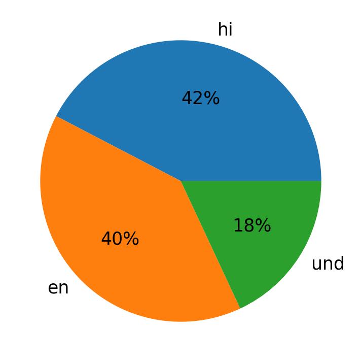 Idiomas utilizados nos tweets