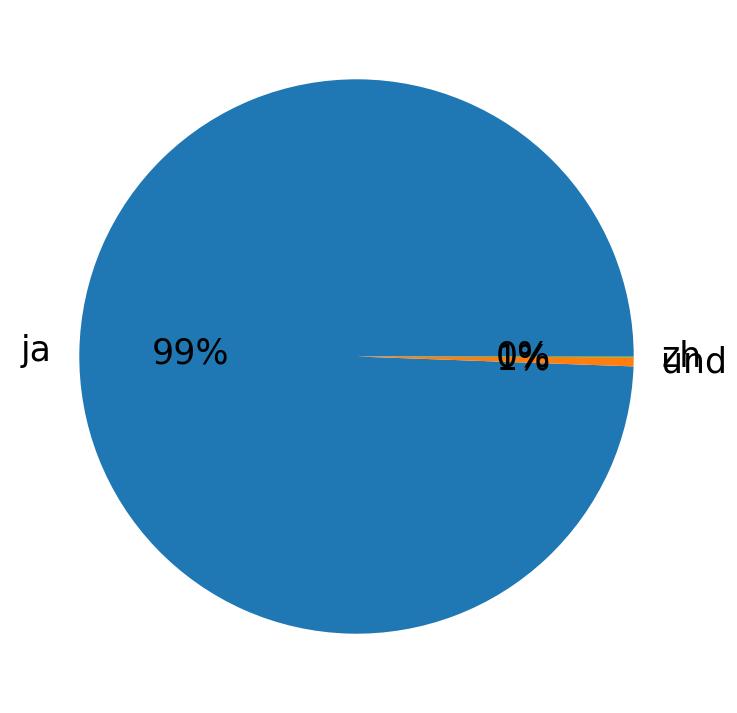 In Tweets verwendete Sprachen