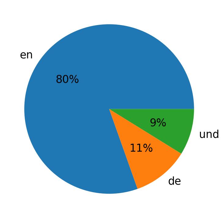Idiomas utilizados nos tweets