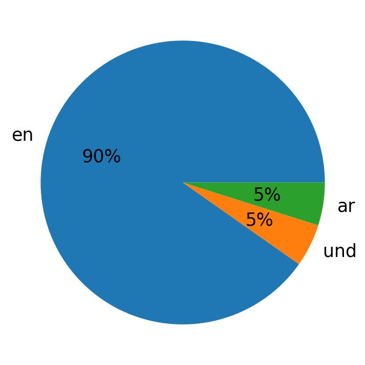Tweetlerde kullanilan diller
