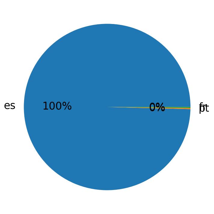 Idiomas utilizados nos tweets