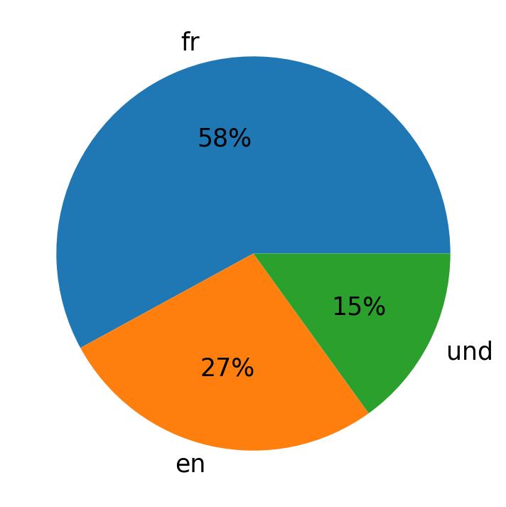 Idiomas utilizados nos tweets