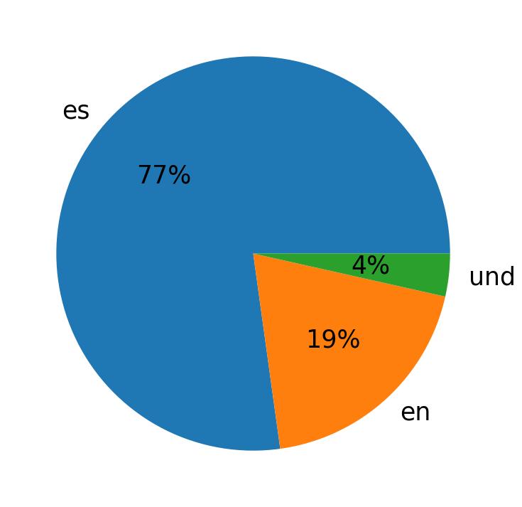 Tweetlerde kullanilan diller