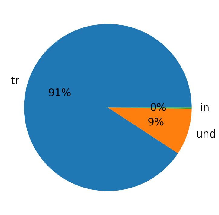 Idiomas utilizados nos tweets