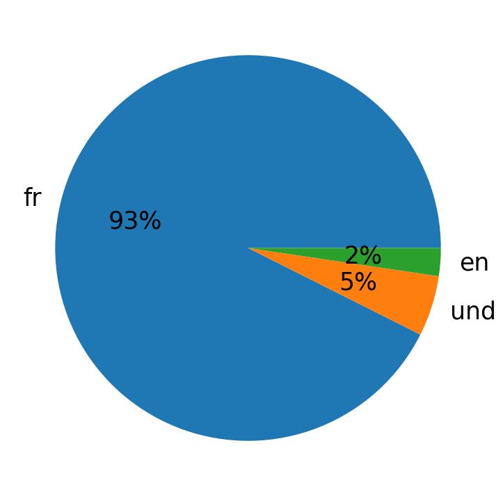 Languages used in tweets