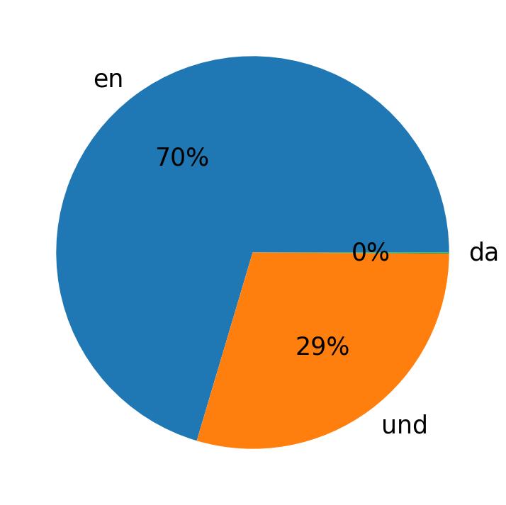 Languages used in tweets