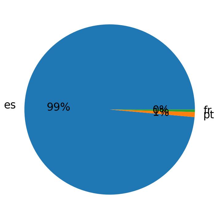 Languages distribution