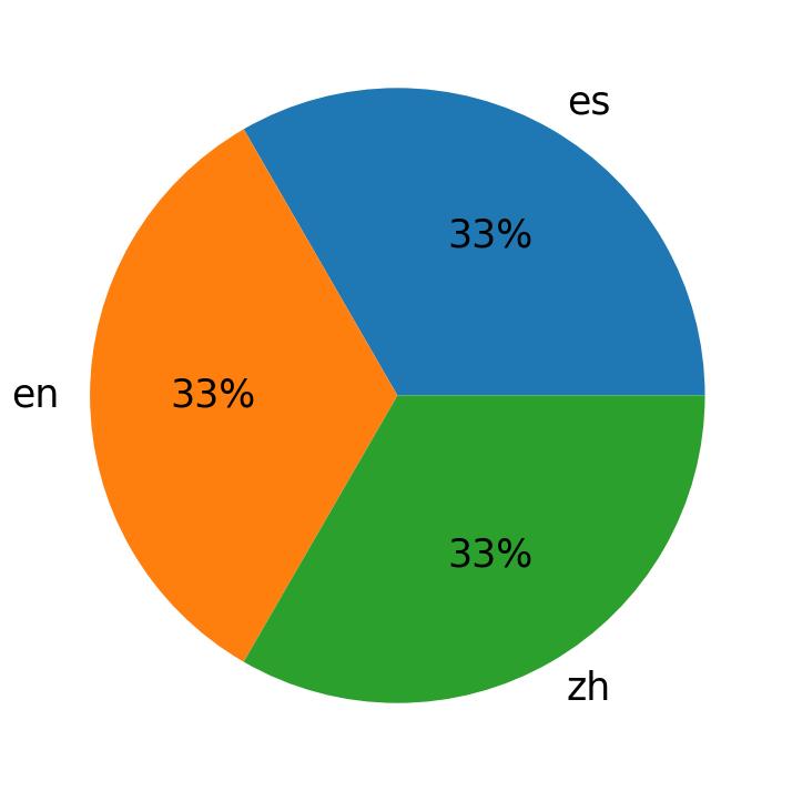 Languages used in tweets