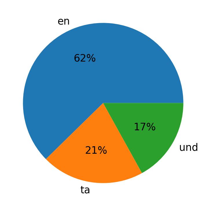 Idiomas utilizados nos tweets