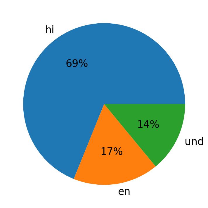 Idiomas utilizados nos tweets