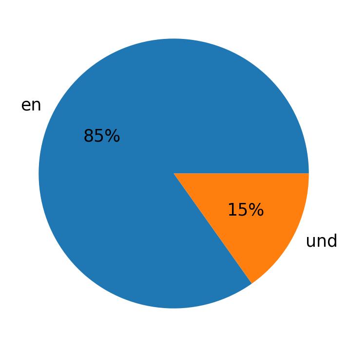 Tweetlerde kullanilan diller